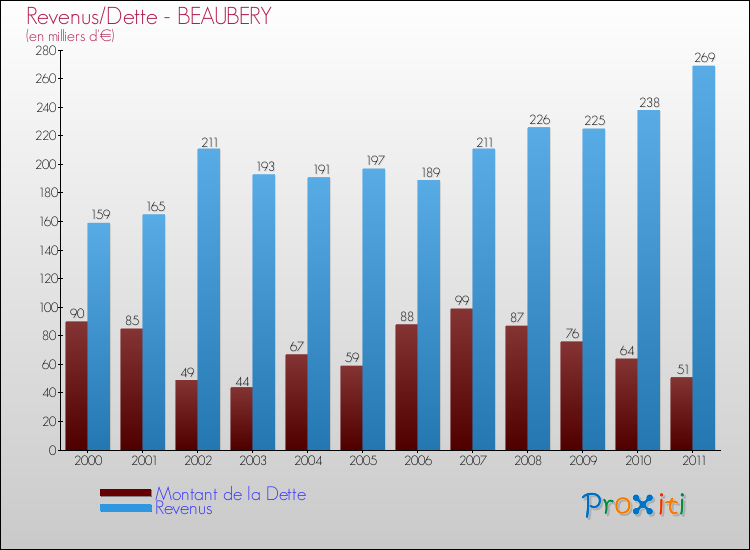 Evolution comparée de la dette et des revenus pour la commune de BEAUBERY de 2000 à 2011 Comparaison de la dette et des revenus pour BEAUBERY de 2000 à 2011