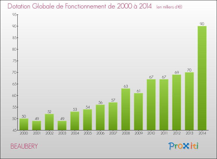 Evolution du montant de la Dotation Globale de Fonctionnement pour la commune de BEAUBERY de 2000 à 2014 Evolution du montant de la Dotation Globale de Fonctionnement pour BEAUBERY de 2000 à 2014