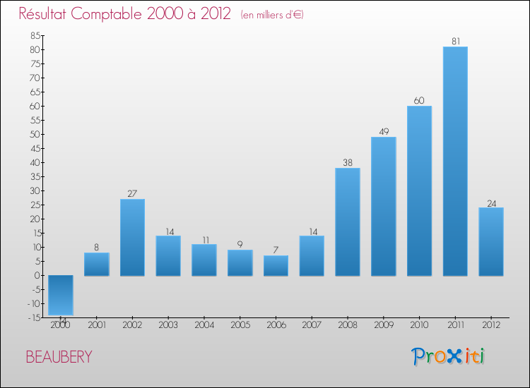 Evolution du résultat comptable pour la commune de BEAUBERY de 2000 à 2012 Evolution du résultat comptable pour BEAUBERY de 2000 à 2012