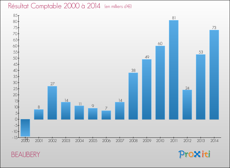 Evolution du résultat comptable pour la commune de BEAUBERY de 2000 à 2014 Evolution du résultat comptable pour BEAUBERY de 2000 à 2014