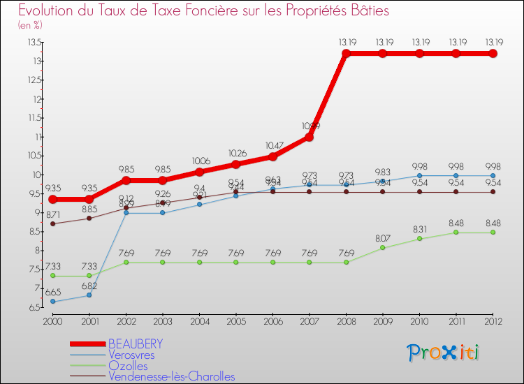 Evolution du taux de la taxe foncière sur le bati pour BEAUBERY et les communes proches de 2000 à 2012 Comparaison des taux de taxe foncière sur le bati pour BEAUBERY et les communes voisines de 2000 à 2012