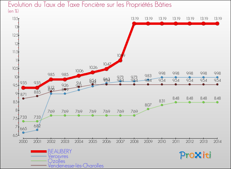 Evolution du taux de la taxe foncière sur le bati pour BEAUBERY et les communes proches de 2000 à 2014 Comparaison des taux de taxe foncière sur le bati pour BEAUBERY et les communes voisines de 2000 à 2014