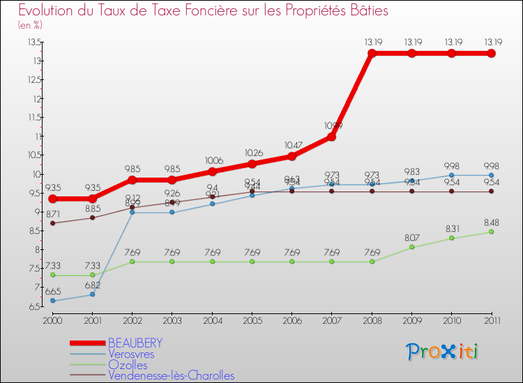 Evolution du taux de la taxe foncière sur le bati pour BEAUBERY et les communes proches Comparaison des taux de taxe foncière sur le bati pour BEAUBERY et les communes voisines