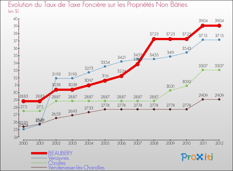 Evolution du taux de la taxe foncière sur les immeubles et terrains non batis pour BEAUBERY et les communes proches de 2000 à 2012 Comparaison des taux de la taxe foncière sur les immeubles et terrains non batis pour BEAUBERY et les communes voisines de 2000 à 2012