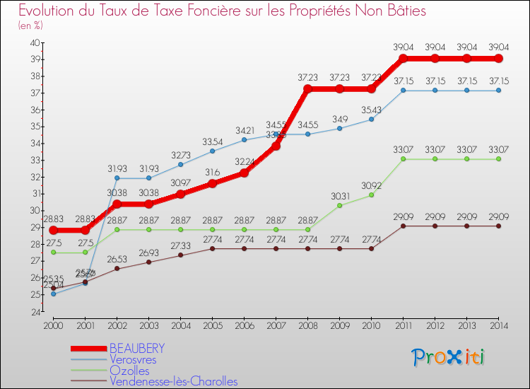 Evolution du taux de la taxe foncière sur les immeubles et terrains non batis pour BEAUBERY et les communes proches de 2000 à 2014 Comparaison des taux de la taxe foncière sur les immeubles et terrains non batis pour BEAUBERY et les communes voisines de 2000 à 2014