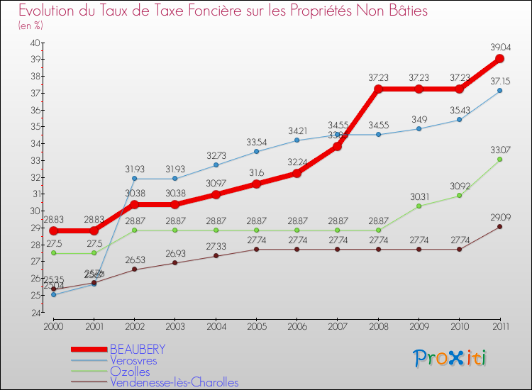 Evolution du taux de la taxe foncière sur les immeubles et terrains non batis pour BEAUBERY et les communes proches Comparaison des taux de la taxe foncière sur les immeubles et terrains non batis pour BEAUBERY et les communes voisines
