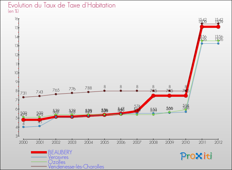 Evolution du taux de la taxe d'habitation pour BEAUBERY et les communes proches Comparaison des taux de la taxe d'habitation pour BEAUBERY et les communes voisines