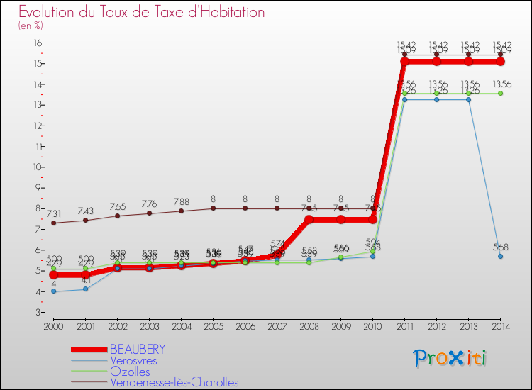 Evolution du taux de la taxe d'habitation pour BEAUBERY et les communes proches de 2000 à 2014 Comparaison des taux de la taxe d'habitation pour BEAUBERY et les communes voisines de 2000 à 2014