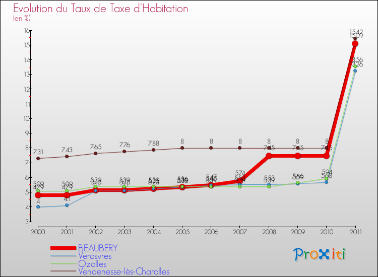 Evolution du taux de la taxe d'habitation pour BEAUBERY et les communes proches Comparaison des taux de la taxe d'habitation pour BEAUBERY et les communes voisines