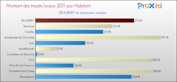 Montant des impôts locaux par Habitant pour BEAUBERY et les communes proches Comparaison des impôts locaux par habitant pour BEAUBERY et les communes voisines