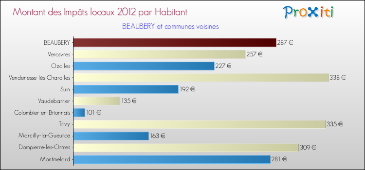Montant des impôts locaux par Habitant pour BEAUBERY et les communes proches Comparaison des impôts locaux par habitant pour BEAUBERY et les communes voisines
