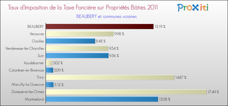 Taux d'imposition de la taxe foncière sur le bati 2011 pour BEAUBERY et les communes proches Comparaison des taux d'imposition de la taxe foncière sur le bati 2011 pour BEAUBERY et les communes voisines