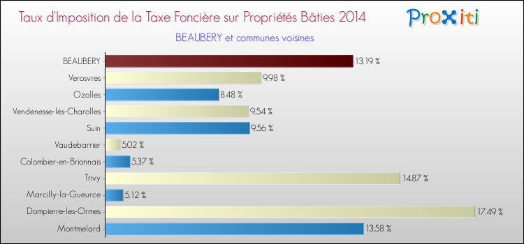 Taux d'imposition de la taxe foncière sur le bati 2014 pour BEAUBERY et les communes proches Comparaison des taux d'imposition de la taxe foncière sur le bati 2014 pour BEAUBERY et les communes voisines