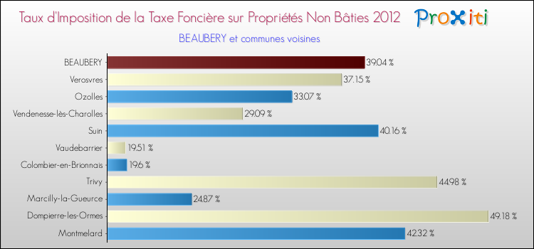 Taux d'imposition de la taxe foncière sur les immeubles et terrains non batis 2012 pour BEAUBERY et les communes proches Comparaison des taux d'imposition de la taxe foncière sur les immeubles et terrains non batis 2012 pour BEAUBERY et les communes voisines