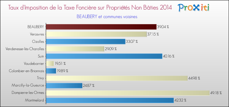 Taux d'imposition de la taxe foncière sur les immeubles et terrains non batis 2014 pour BEAUBERY et les communes proches Comparaison des taux d'imposition de la taxe foncière sur les immeubles et terrains non batis 2014 pour BEAUBERY et les communes voisines