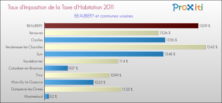 Taux d'imposition de la taxe d'habitation 2011 pour BEAUBERY et les communes proches Comparaison des taux d'imposition de la taxe d'habitation 2011 pour BEAUBERY et les communes voisines