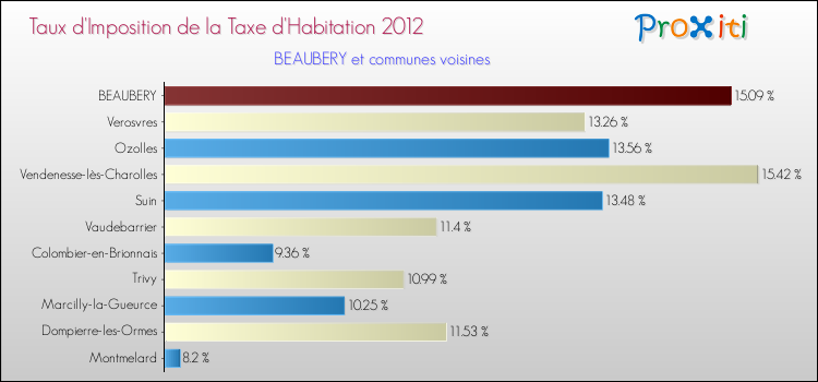Taux d'imposition de la taxe d'habitation 2012 pour BEAUBERY et les communes proches Comparaison des taux d'imposition de la taxe d'habitation 2012 pour BEAUBERY et les communes voisines
