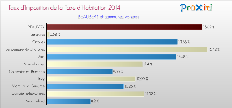 Taux d'imposition de la taxe d'habitation 2014 pour BEAUBERY et les communes proches Comparaison des taux d'imposition de la taxe d'habitation 2014 pour BEAUBERY et les communes voisines
