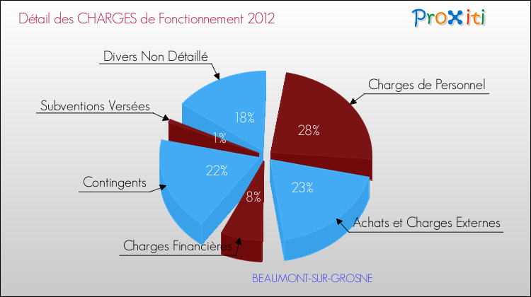 Décomposition des Charges de Fonctionnement 2012 de la commune de BEAUMONT-SUR-GROSNE Charges de Fonctionnement 2012 pour la commune de BEAUMONT-SUR-GROSNE