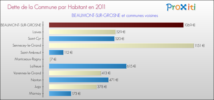 Dette par habitant de la commune en 2011 pour BEAUMONT-SUR-GROSNE et les communes proches Comparaison de la dette par habitant de la commune en 2011 pour BEAUMONT-SUR-GROSNE et les communes voisines