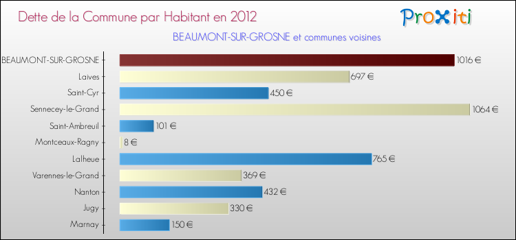 Dette par habitant de la commune en 2012 pour BEAUMONT-SUR-GROSNE et les communes proches Comparaison de la dette par habitant de la commune en 2012 pour BEAUMONT-SUR-GROSNE et les communes voisines
