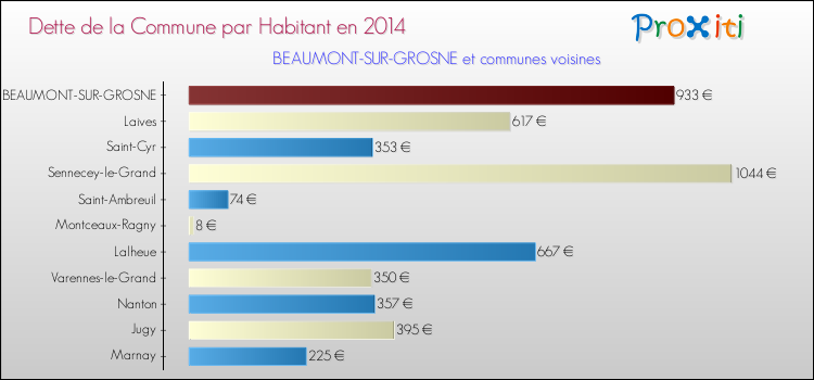 Dette par habitant de la commune en 2014 pour BEAUMONT-SUR-GROSNE et les communes proches Comparaison de la dette par habitant de la commune en 2014 pour BEAUMONT-SUR-GROSNE et les communes voisines