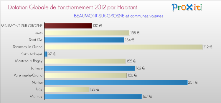 Montant des dotations globales de fonctionnement DGF par Habitant pour BEAUMONT-SUR-GROSNE et les communes proches Comparaison des des dotations globales de fonctionnement DGF par habitant pour BEAUMONT-SUR-GROSNE et les communes voisines