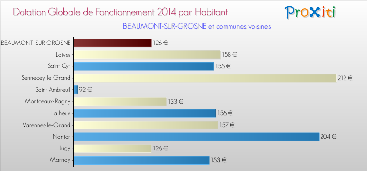 Montant des dotations globales de fonctionnement DGF par Habitant pour BEAUMONT-SUR-GROSNE et les communes proches en 2014. Comparaison des des dotations globales de fonctionnement DGF par habitant pour BEAUMONT-SUR-GROSNE et les communes voisines en 2014.