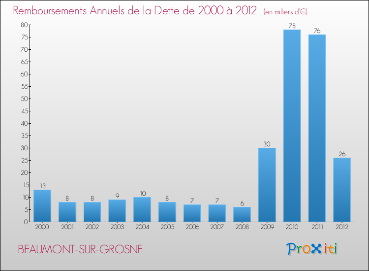 Evolution de l'annuité de la dette pour la commune de BEAUMONT-SUR-GROSNE de 2000 à 2012 Annuités de la dette pour BEAUMONT-SUR-GROSNE de 2000 à 2012