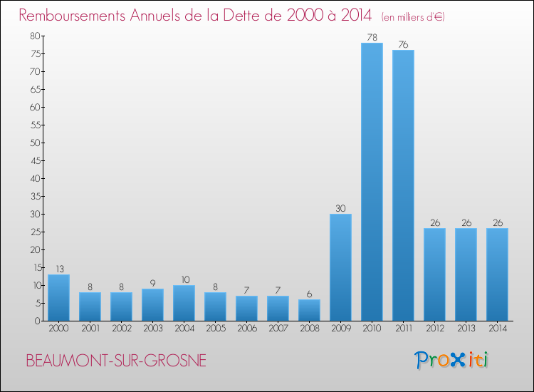 Evolution de l'annuité de la dette pour la commune de BEAUMONT-SUR-GROSNE de 2000 à 2014 Annuités de la dette pour BEAUMONT-SUR-GROSNE de 2000 à 2014