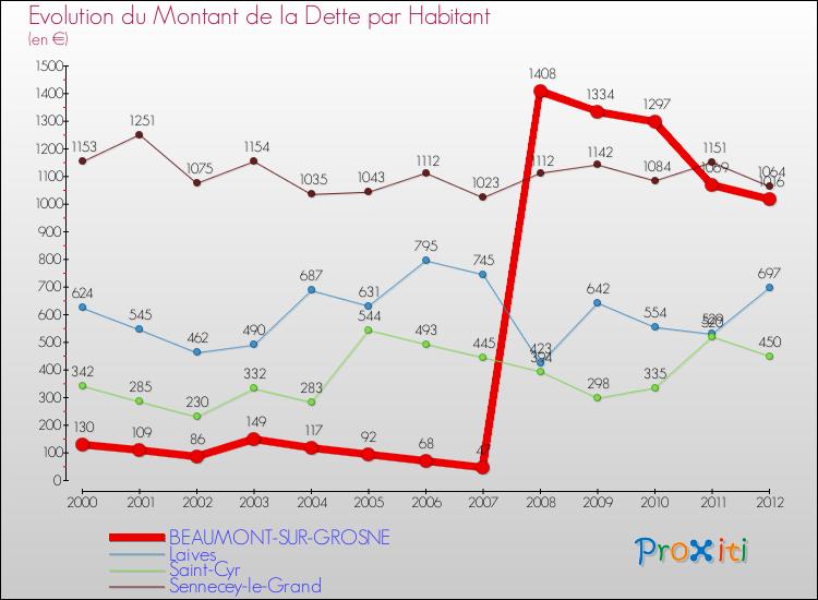 Evolution de la dette par habitant pour la commune de BEAUMONT-SUR-GROSNE et les communes proches de 2000 à 2012 Comparaison de la dette par habitant pour BEAUMONT-SUR-GROSNE et les communes voisines de 2000 à 2012