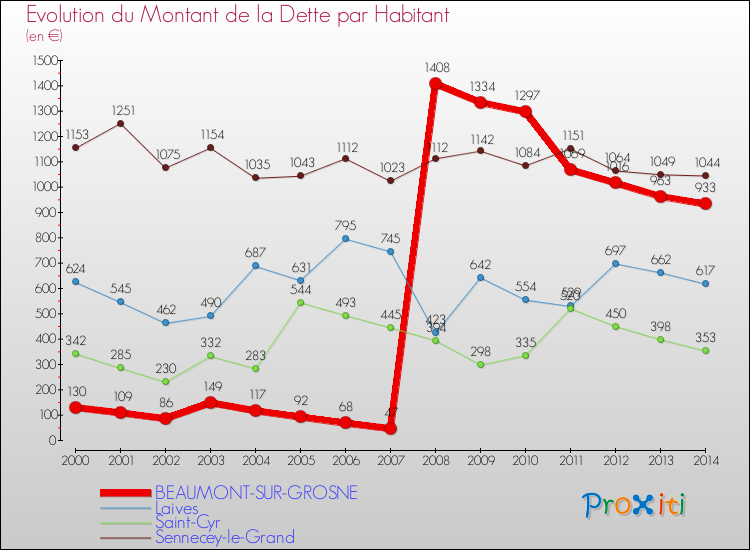 Evolution de la dette par habitant pour la commune de BEAUMONT-SUR-GROSNE et les communes proches de 2000 à 2014 Comparaison de la dette par habitant pour BEAUMONT-SUR-GROSNE et les communes voisines de 2000 à 2014