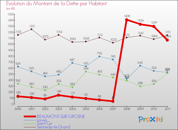 Evolution de la dette par habitant pour la commune de BEAUMONT-SUR-GROSNE et les communes proches Comparaison de la dette par habitant pour BEAUMONT-SUR-GROSNE et les communes voisines