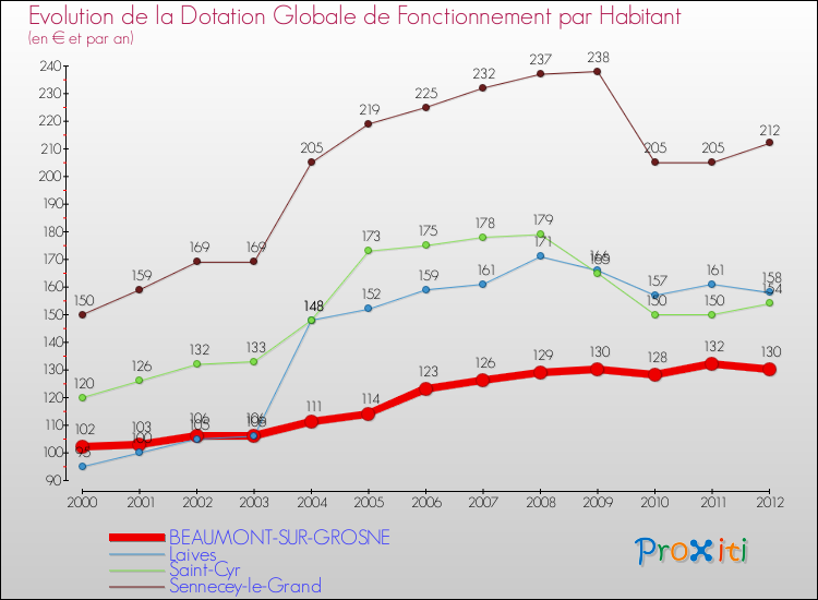 Evolution et montant de la dotation globale de fonctionnement par Habitant pour BEAUMONT-SUR-GROSNE et les communes proches Comparaison des dotations globales de fonctionnement par habitant pour BEAUMONT-SUR-GROSNE et les communes voisines