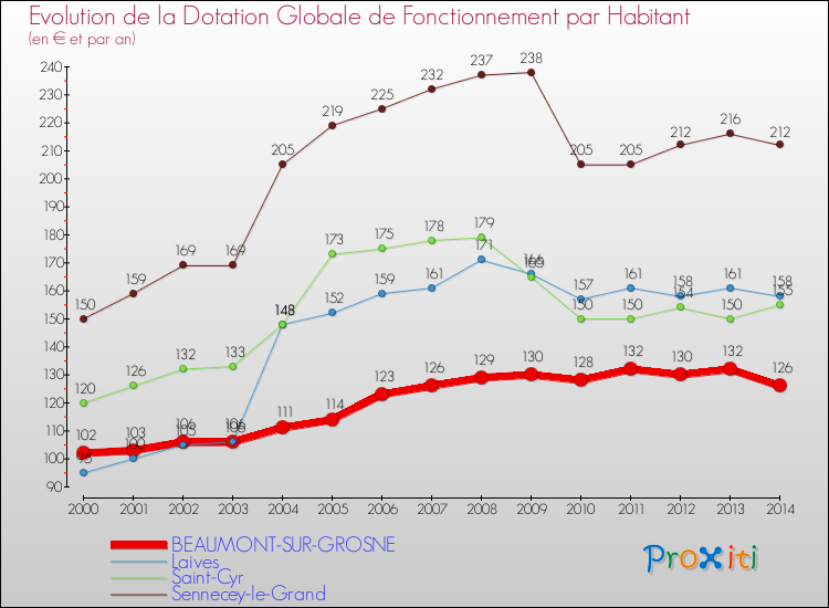 Evolution et montant de la dotation globale de fonctionnement par Habitant pour BEAUMONT-SUR-GROSNE et les communes proches de 2000 à 2014. Comparaison des dotations globales de fonctionnement par habitant pour BEAUMONT-SUR-GROSNE et les communes voisines de 2000 à 2014.
