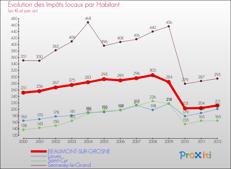 Evolution et montant des impôts locaux par Habitant pour BEAUMONT-SUR-GROSNE et les communes proches Comparaison des impôts locaux par habitant pour BEAUMONT-SUR-GROSNE et les communes voisines