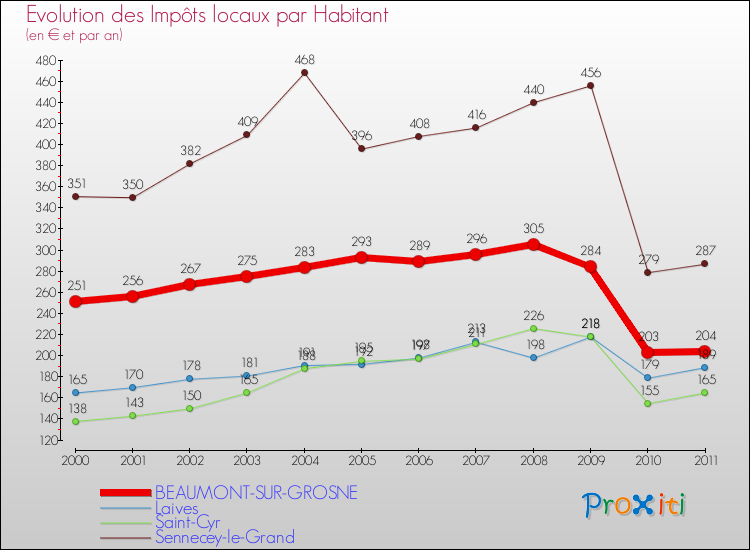 Evolution et montant des impôts locaux par Habitant pour BEAUMONT-SUR-GROSNE et les communes proches Comparaison des impôts locaux par habitant pour BEAUMONT-SUR-GROSNE et les communes voisines