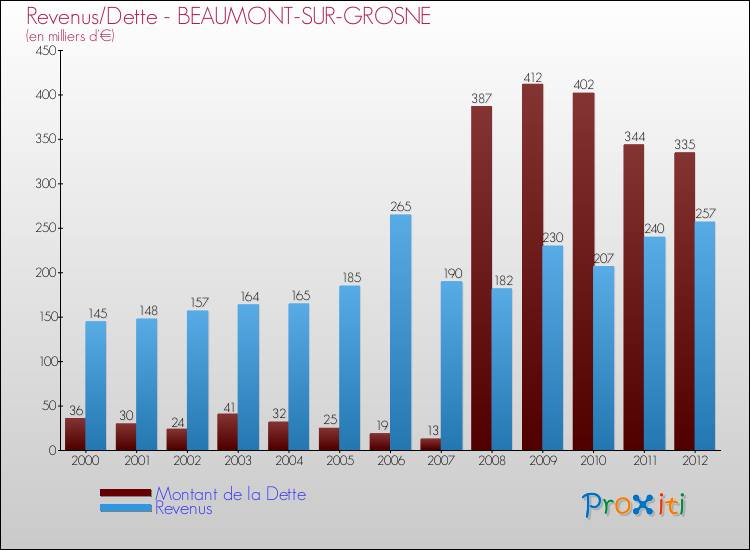 Evolution comparée de la dette et des revenus pour la commune de BEAUMONT-SUR-GROSNE de 2000 à 2012 Comparaison de la dette et des revenus pour BEAUMONT-SUR-GROSNE de 2000 à 2012