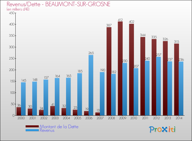 Evolution comparée de la dette et des revenus pour la commune de BEAUMONT-SUR-GROSNE de 2000 à 2014 Comparaison de la dette et des revenus pour BEAUMONT-SUR-GROSNE de 2000 à 2014