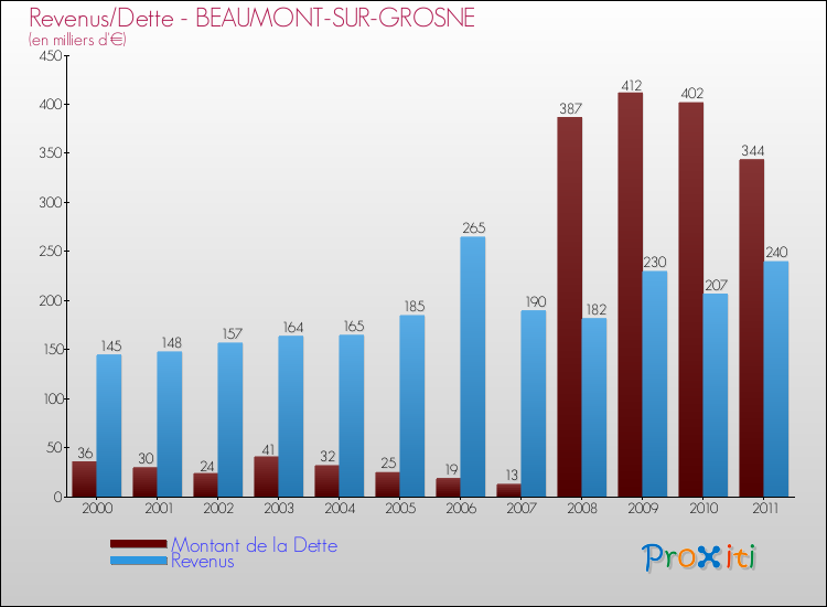 Evolution comparée de la dette et des revenus pour la commune de BEAUMONT-SUR-GROSNE de 2000 à 2011 Comparaison de la dette et des revenus pour BEAUMONT-SUR-GROSNE de 2000 à 2011