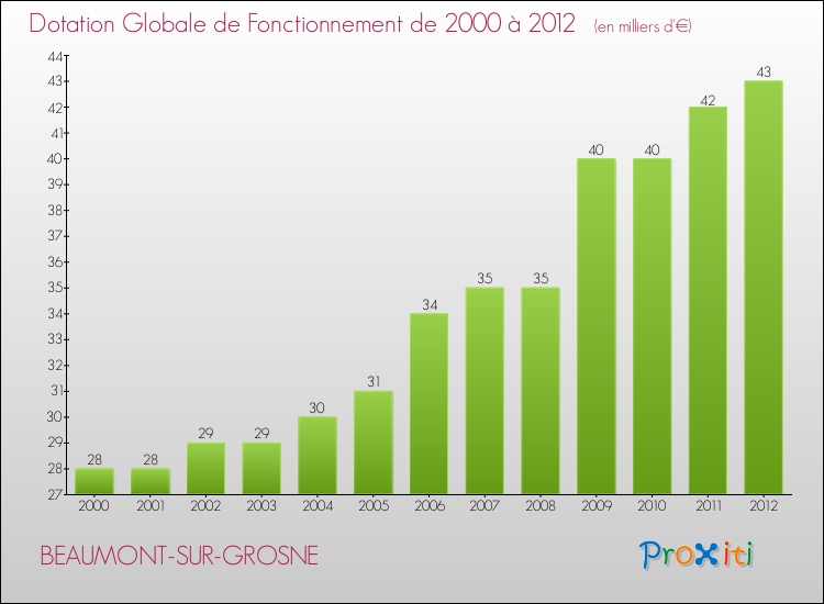 Evolution du montant de la Dotation Globale de Fonctionnement pour la commune de BEAUMONT-SUR-GROSNE de 2000 à 2012 Evolution du montant de la Dotation Globale de Fonctionnement pour BEAUMONT-SUR-GROSNE de 2000 à 2012