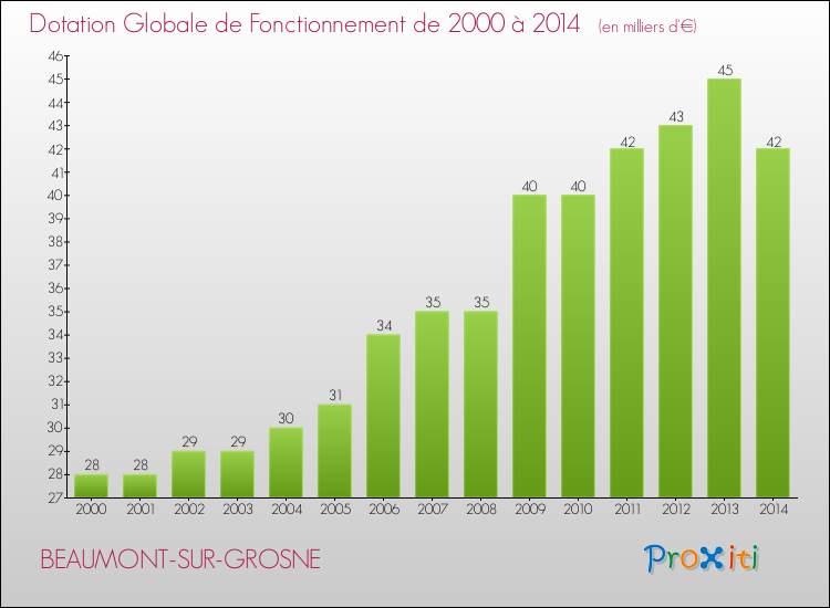 Evolution du montant de la Dotation Globale de Fonctionnement pour la commune de BEAUMONT-SUR-GROSNE de 2000 à 2014 Evolution du montant de la Dotation Globale de Fonctionnement pour BEAUMONT-SUR-GROSNE de 2000 à 2014