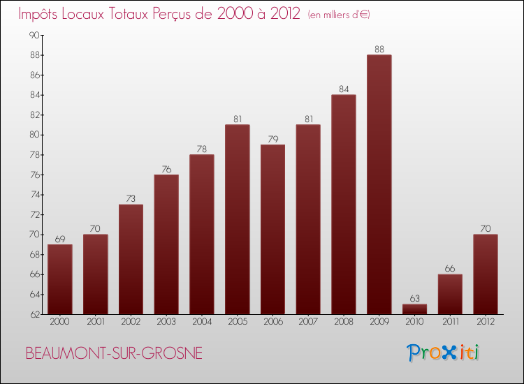 Evolution des Impôts Locaux pour la commune de BEAUMONT-SUR-GROSNE de 2000 à 2012 Evolution des Impôts Locaux pour BEAUMONT-SUR-GROSNE de 2000 à 2012