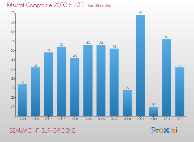 Evolution du résultat comptable pour la commune de BEAUMONT-SUR-GROSNE de 2000 à 2012 Evolution du résultat comptable pour BEAUMONT-SUR-GROSNE de 2000 à 2012