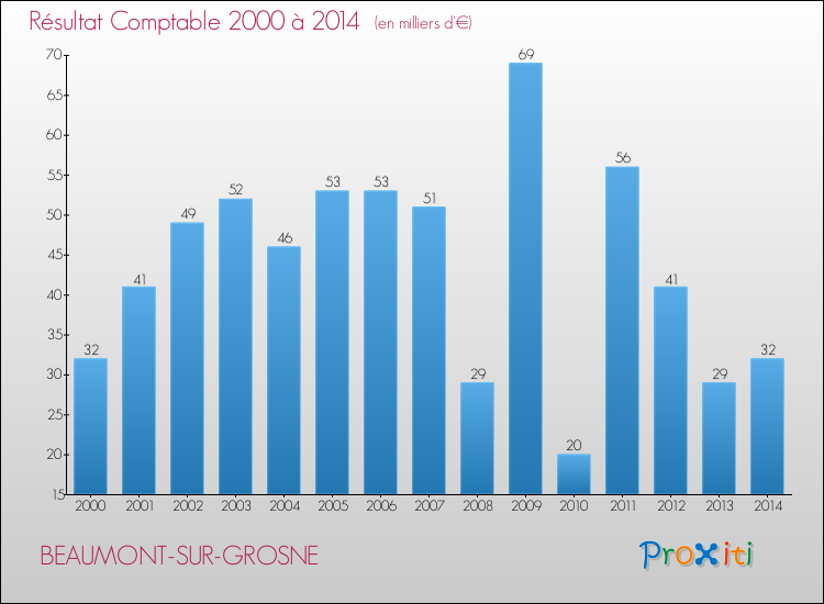 Evolution du résultat comptable pour la commune de BEAUMONT-SUR-GROSNE de 2000 à 2014 Evolution du résultat comptable pour BEAUMONT-SUR-GROSNE de 2000 à 2014