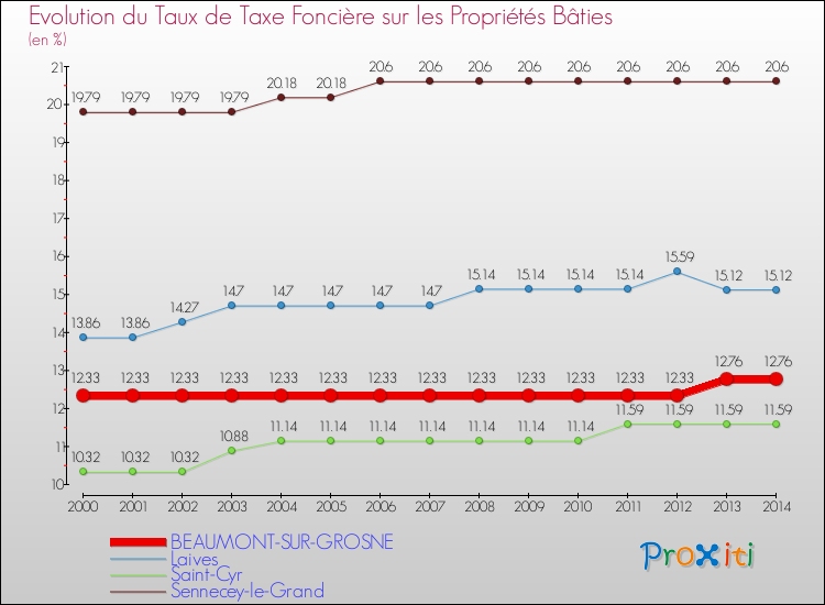 Evolution du taux de la taxe foncière sur le bati pour BEAUMONT-SUR-GROSNE et les communes proches de 2000 à 2014 Comparaison des taux de taxe foncière sur le bati pour BEAUMONT-SUR-GROSNE et les communes voisines de 2000 à 2014