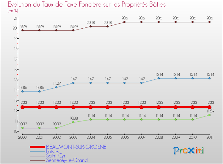 Evolution du taux de la taxe foncière sur le bati pour BEAUMONT-SUR-GROSNE et les communes proches Comparaison des taux de taxe foncière sur le bati pour BEAUMONT-SUR-GROSNE et les communes voisines