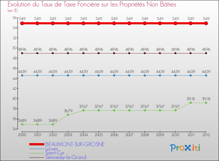 Evolution du taux de la taxe foncière sur les immeubles et terrains non batis pour BEAUMONT-SUR-GROSNE et les communes proches de 2000 à 2012 Comparaison des taux de la taxe foncière sur les immeubles et terrains non batis pour BEAUMONT-SUR-GROSNE et les communes voisines de 2000 à 2012