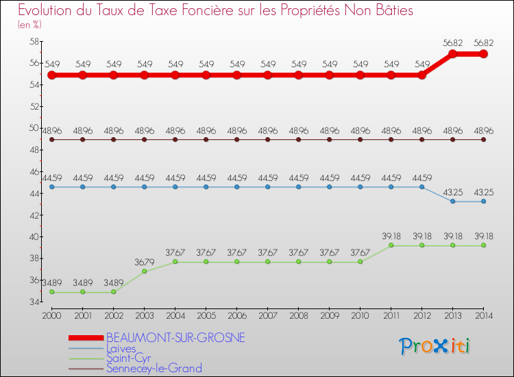 Evolution du taux de la taxe foncière sur les immeubles et terrains non batis pour BEAUMONT-SUR-GROSNE et les communes proches de 2000 à 2014 Comparaison des taux de la taxe foncière sur les immeubles et terrains non batis pour BEAUMONT-SUR-GROSNE et les communes voisines de 2000 à 2014