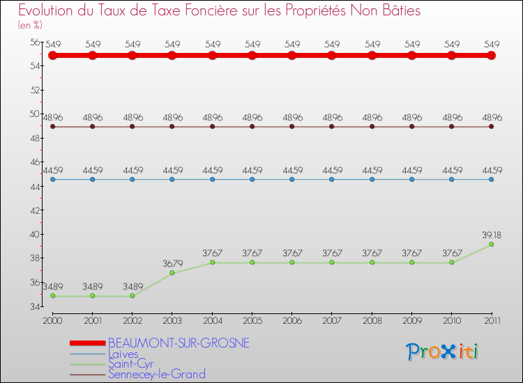 Evolution du taux de la taxe foncière sur les immeubles et terrains non batis pour BEAUMONT-SUR-GROSNE et les communes proches Comparaison des taux de la taxe foncière sur les immeubles et terrains non batis pour BEAUMONT-SUR-GROSNE et les communes voisines